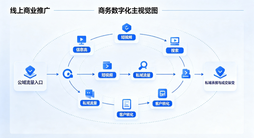 两当县线上商业推广怎么做？全域流量闭环搭建与低成本转化实战指南